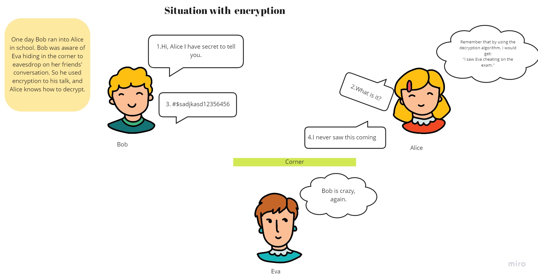 Conversation using encryption