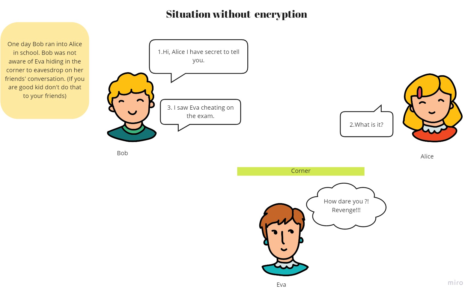 Conversation without using encryption